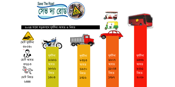 ২০২৪ সালে সড়কে দূর্ঘটনায় প্রাণ হারিয়েছেন ৬ হাজার ৪৪৪ জন গ্রাফ